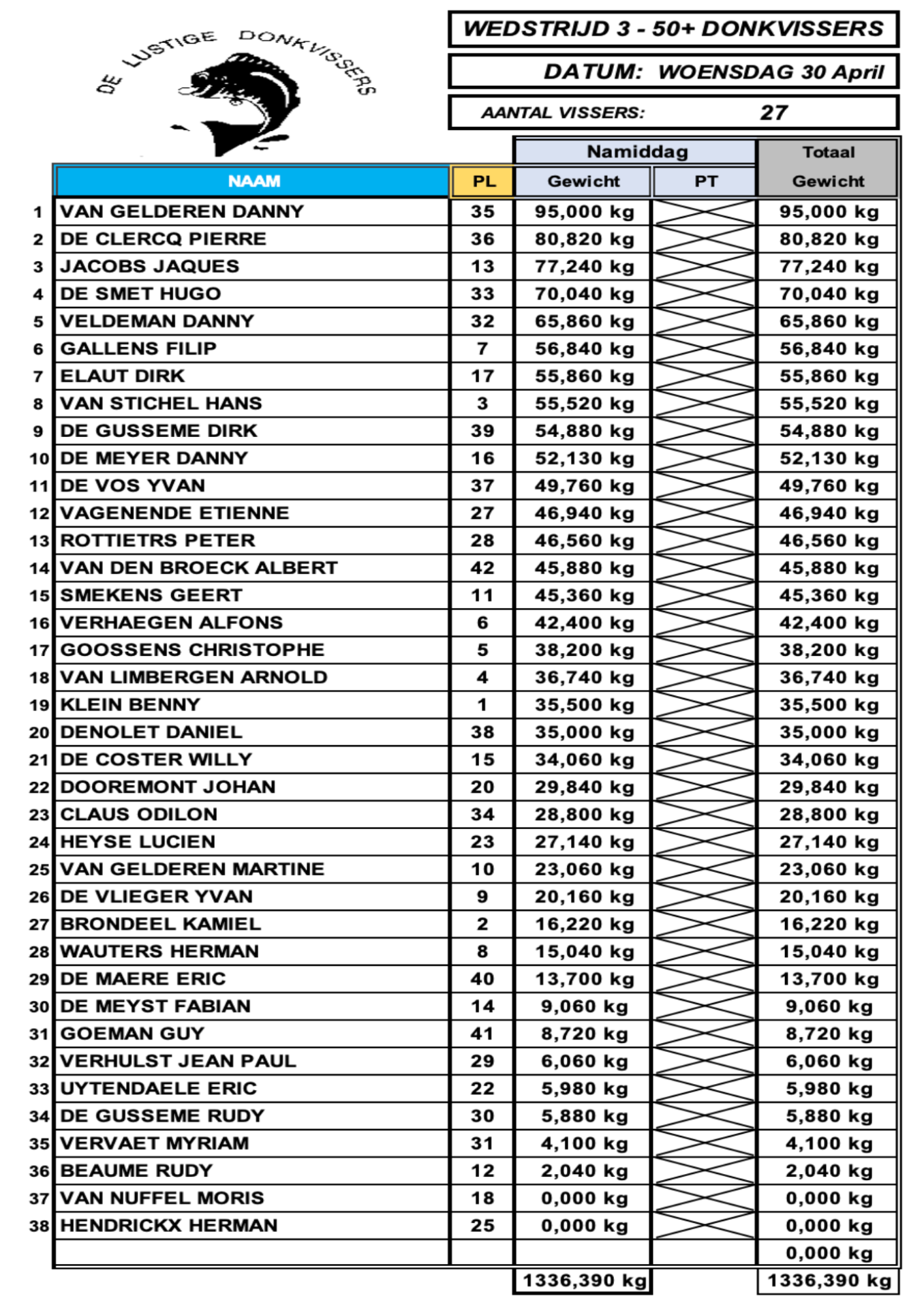 UITSLAG WOENSDAG 28 APRIL - 50+ DONKVISSERS