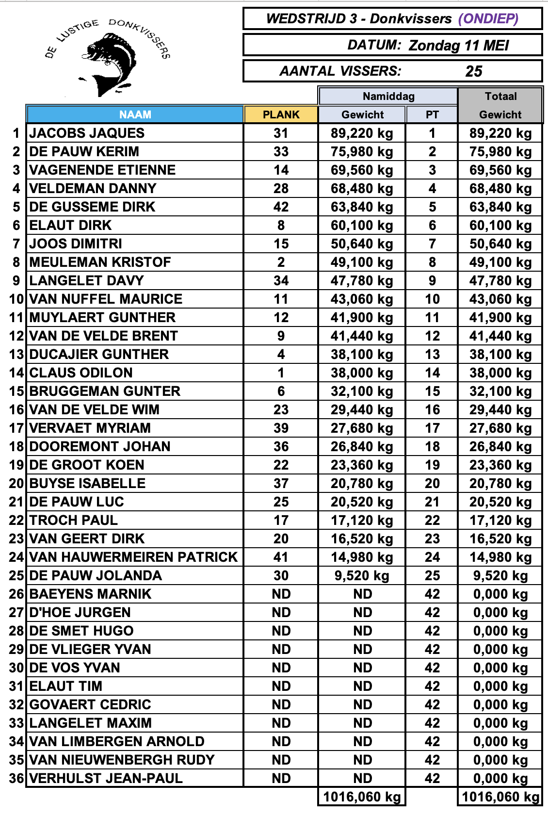 Uitslag clubwedstrijd 11 Mei 2025