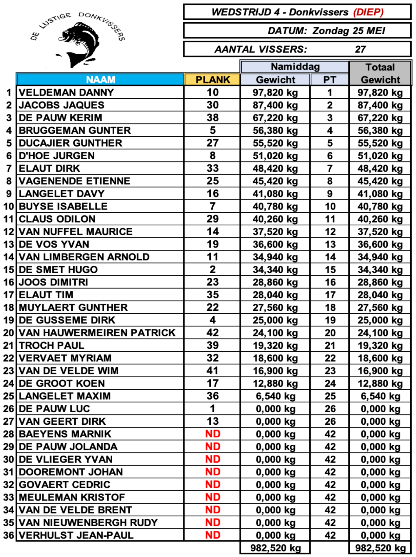 Uitslag Wedstrijd zondag 25 Mei - 2025