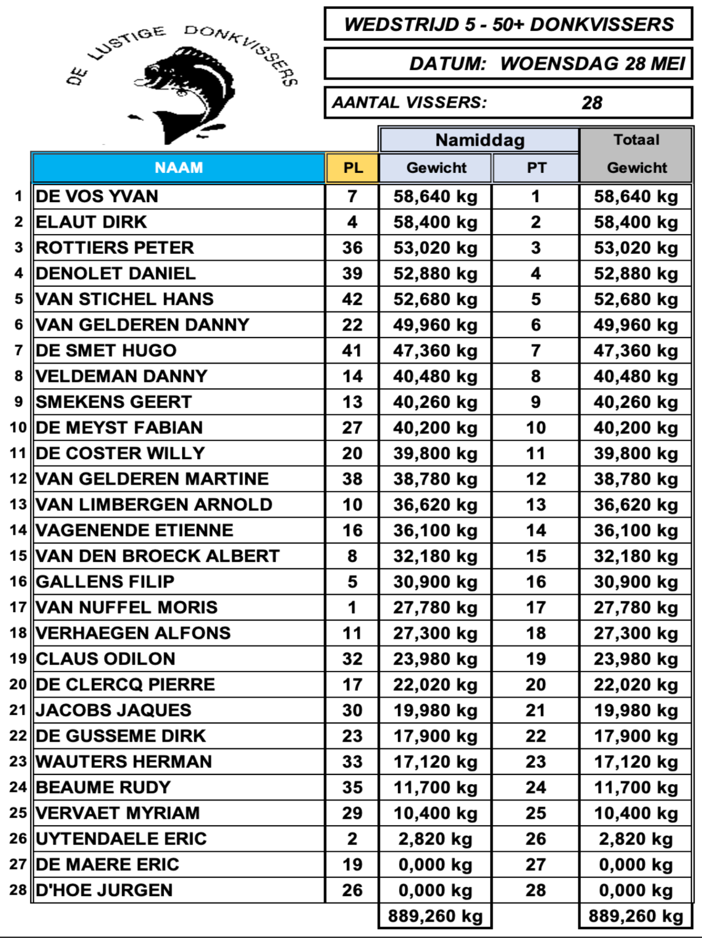 UITSLAG WOENSDAG 28 MEI 2025 - 50+ DONKVISSERS