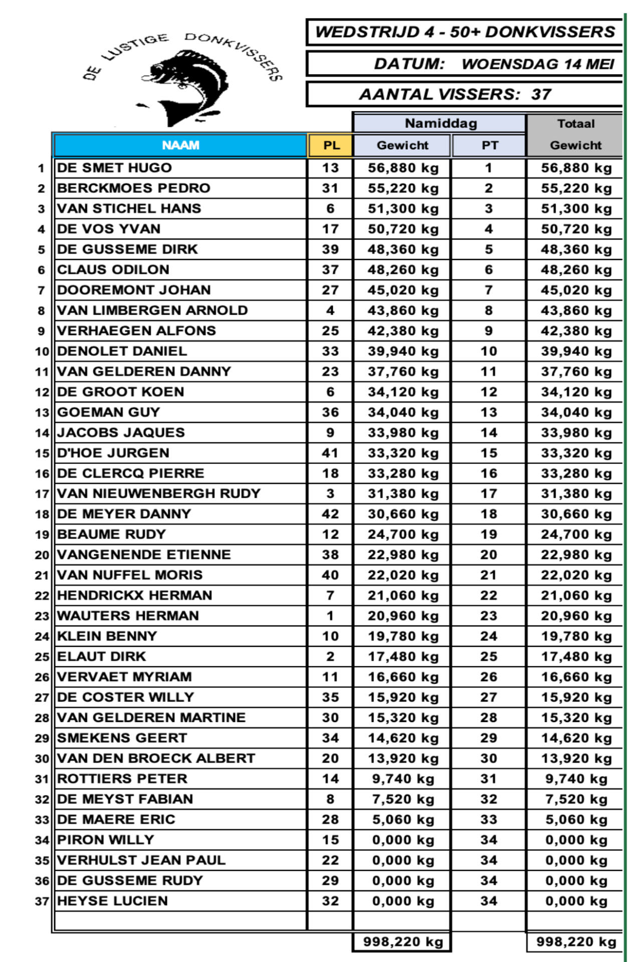 Uitslag woensdag 14 Mei 2025 - 50+ Donkvissers
