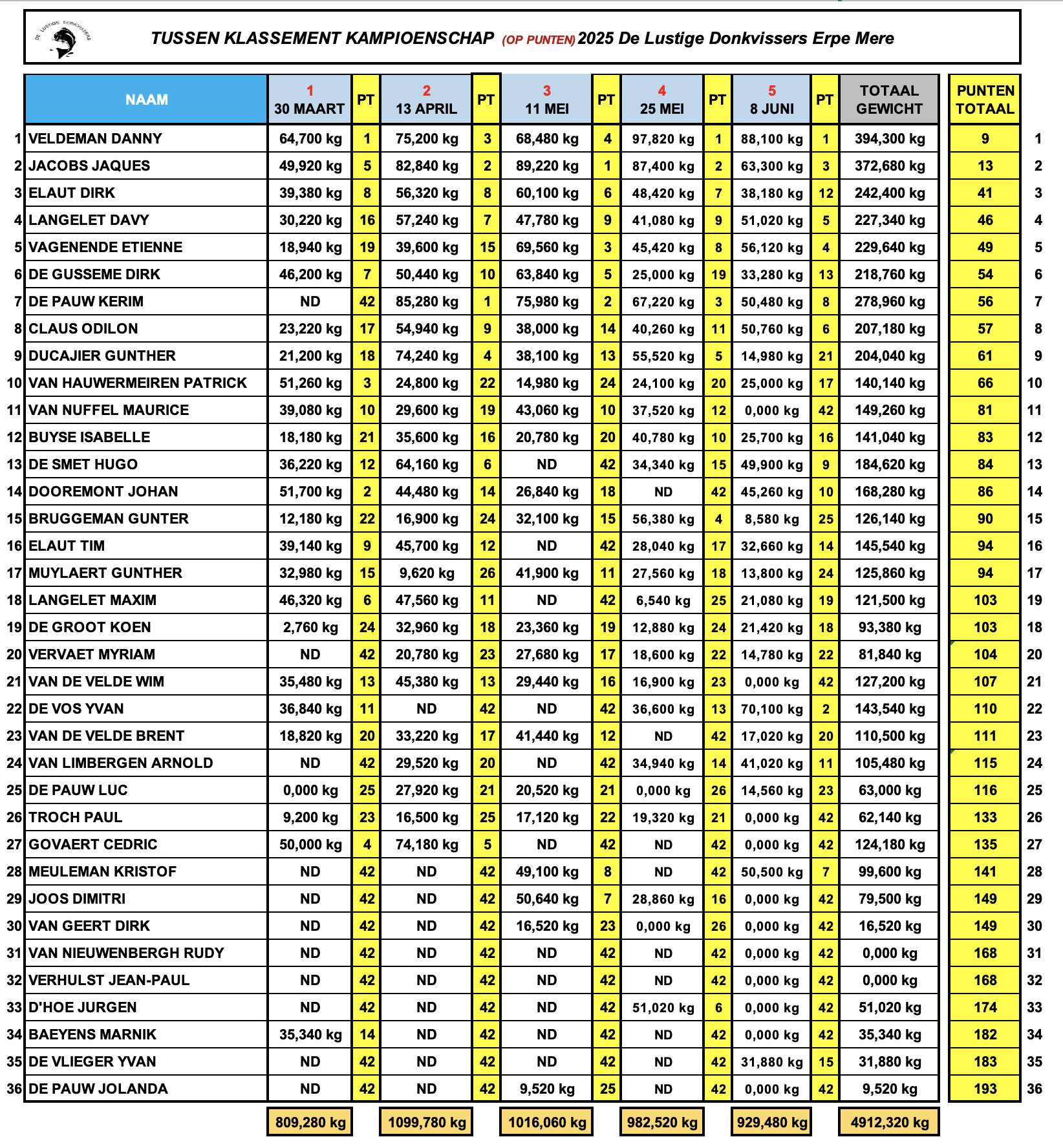 Tussenstand klassement op punten