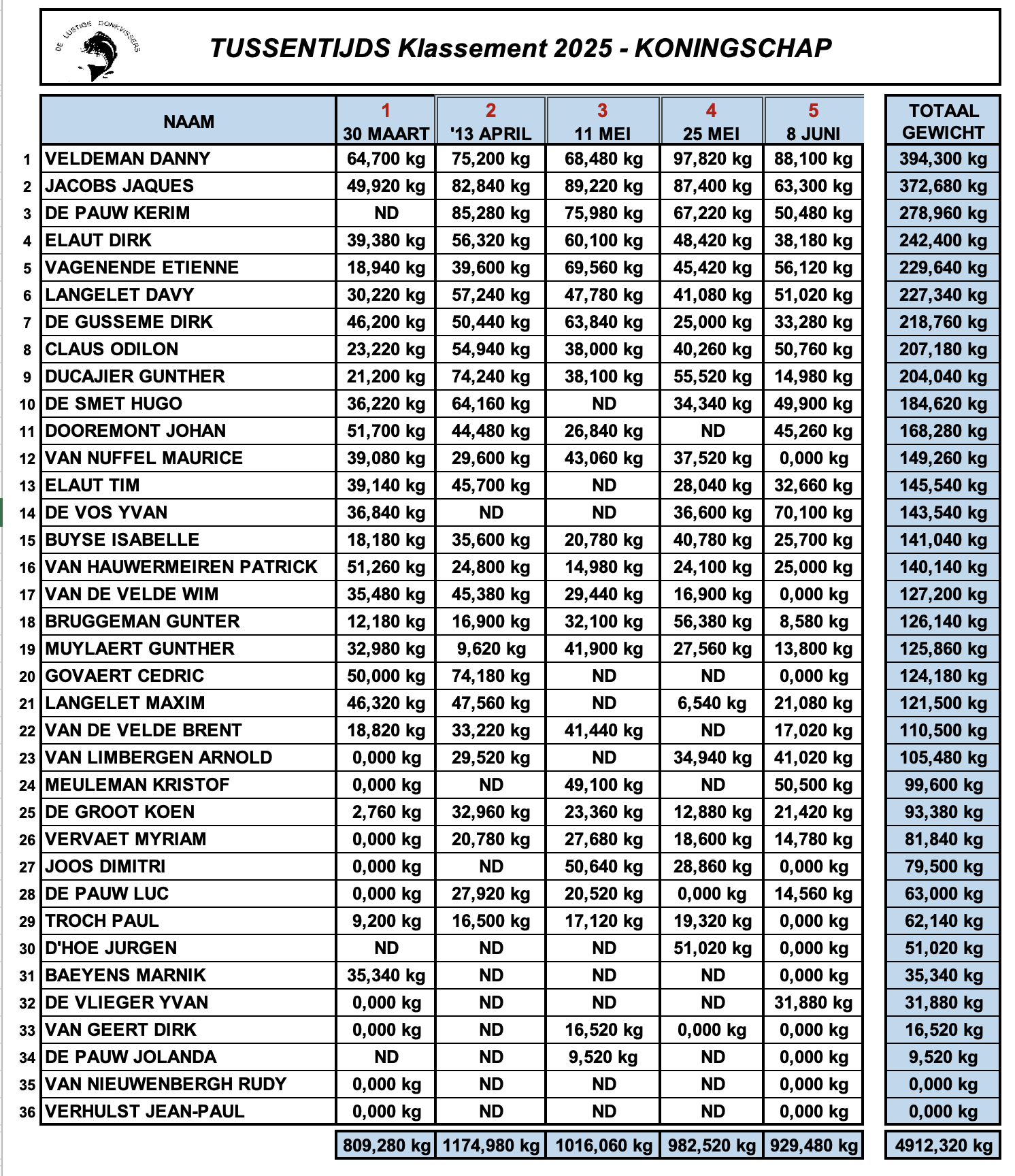 Tussenstand koningschap op gewicht
