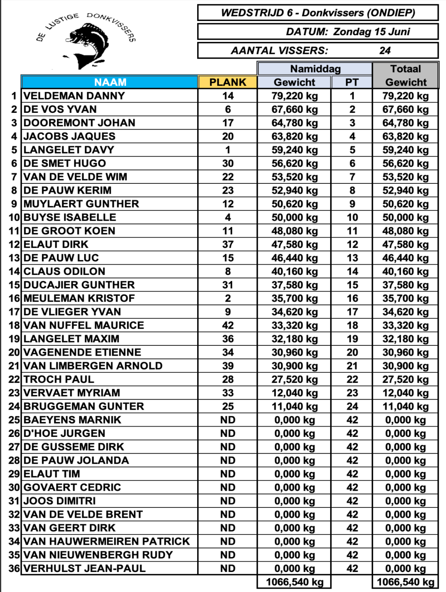 Uitslag zondag 15 Juni - 2025