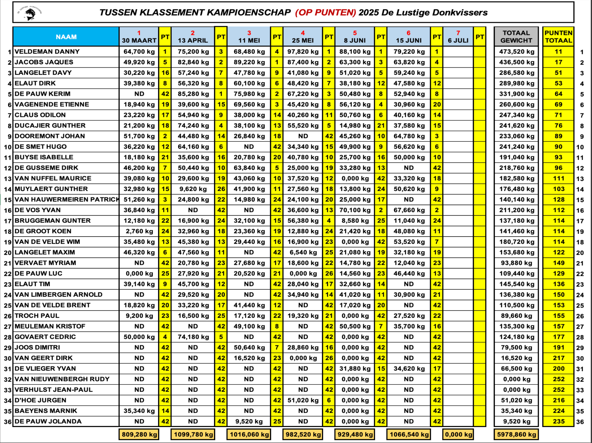 Tussentijds klassement KAMPIOENSCHAP 2025 (Op punten)