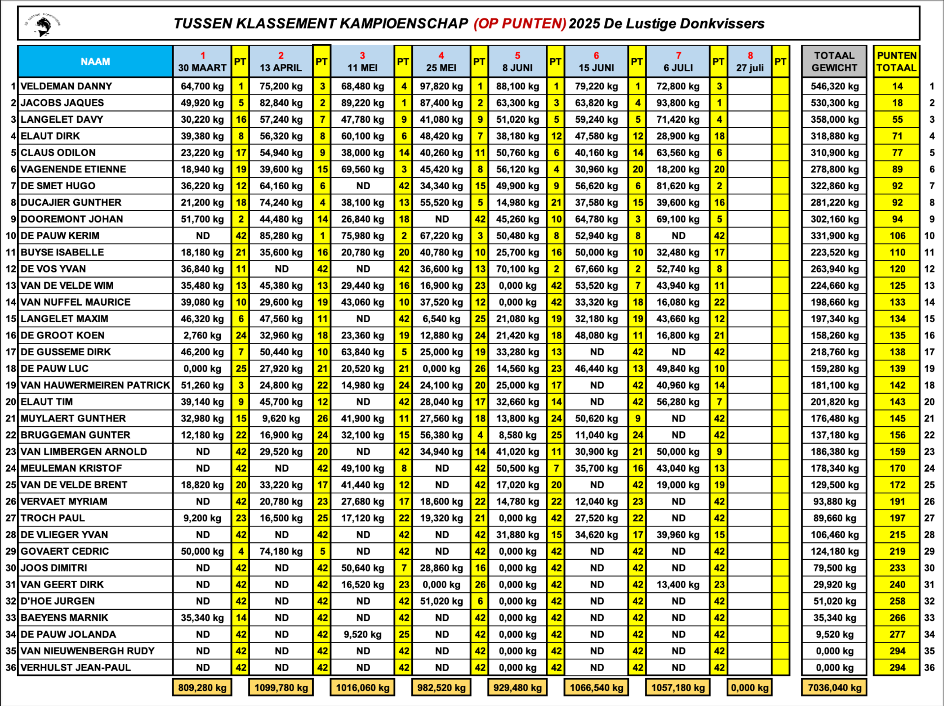 TUSSENTIJDS KLASSEMENT KAMPIOENSCHAP 2025 OP PUNTEN