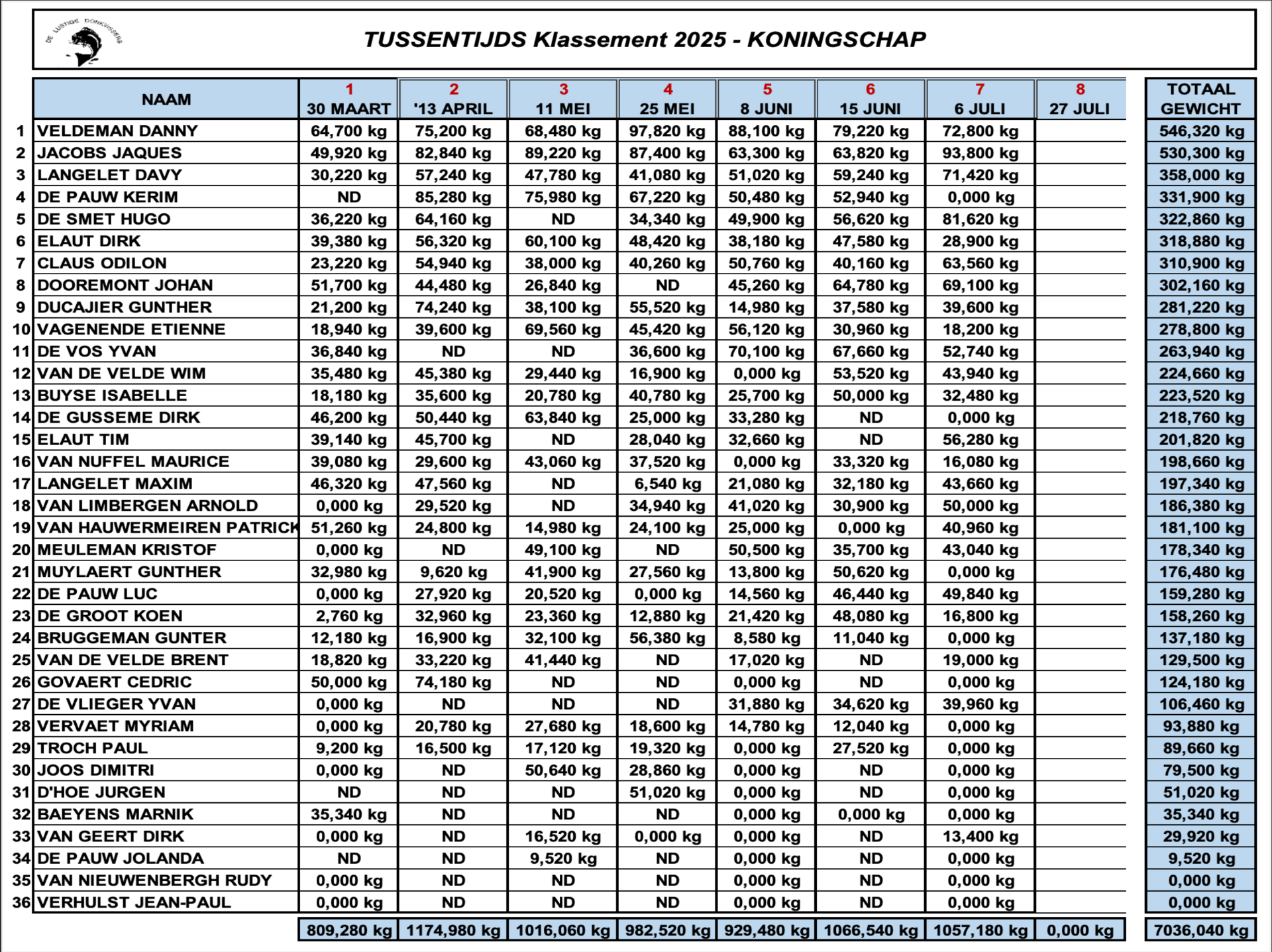 TUSSENTIJDS KLASSEMENT KONINGSSCHAP 2025