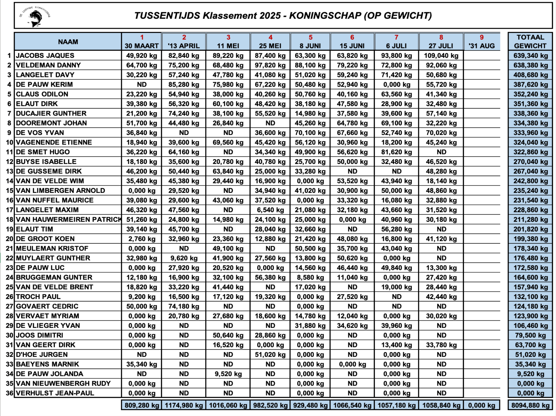Tussentijds klassement  koningschap 27 Juli_2025