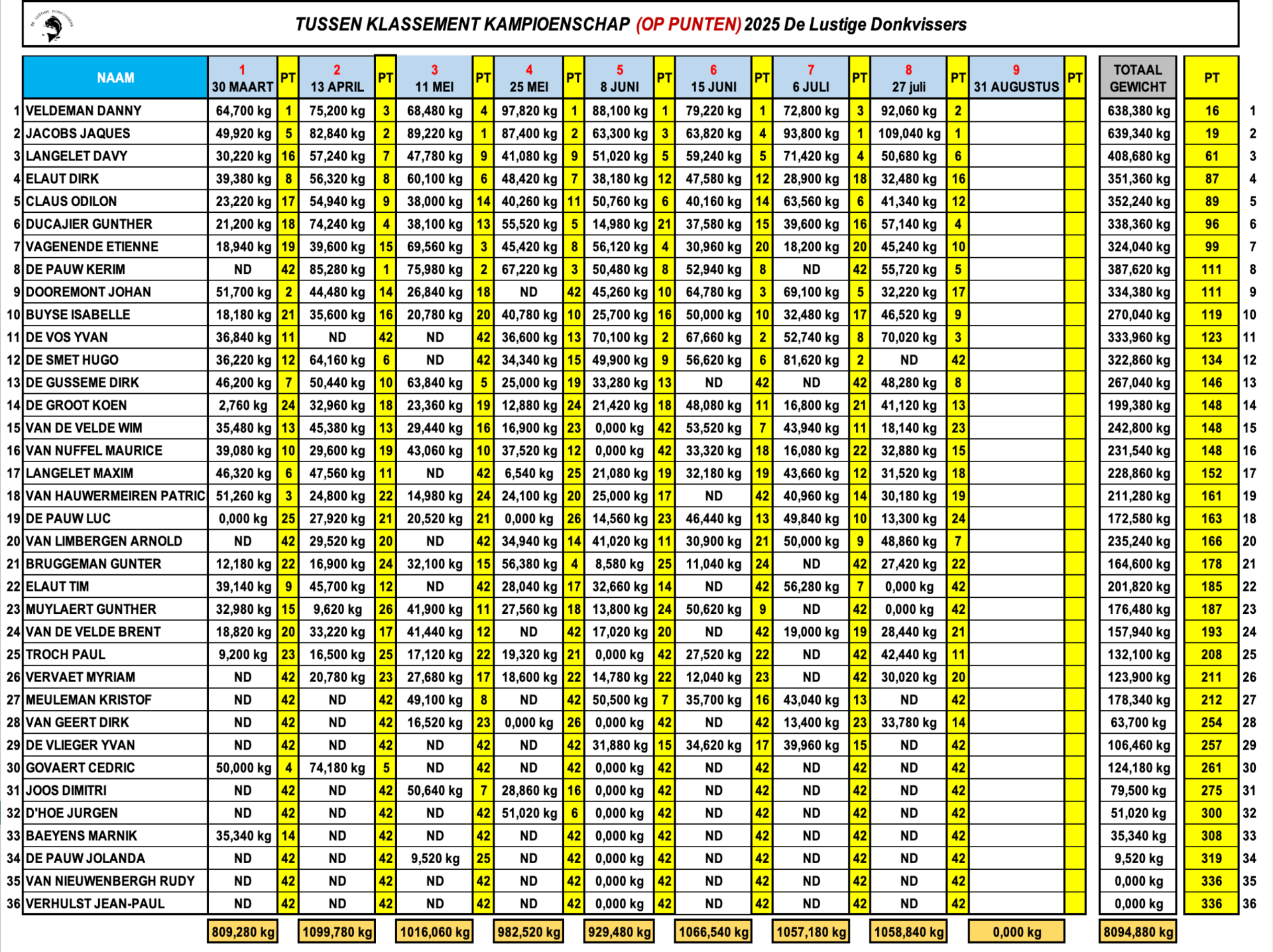tussentijds klassement kampioenschap 27 Juli_2025
