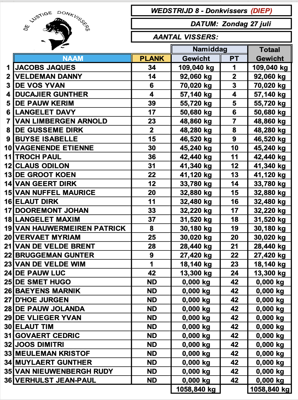Uitslag wedstrijd 8 - 27 juli_2025