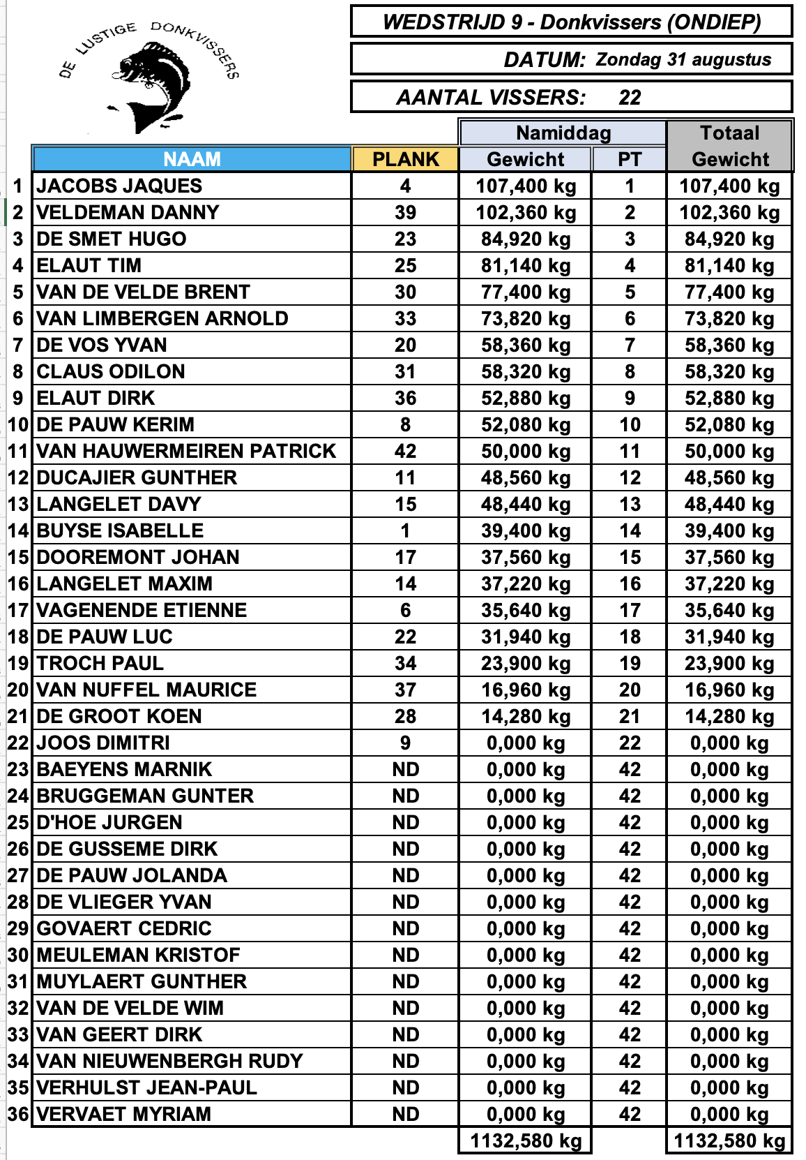 Uitslag Zondag 31 augustus