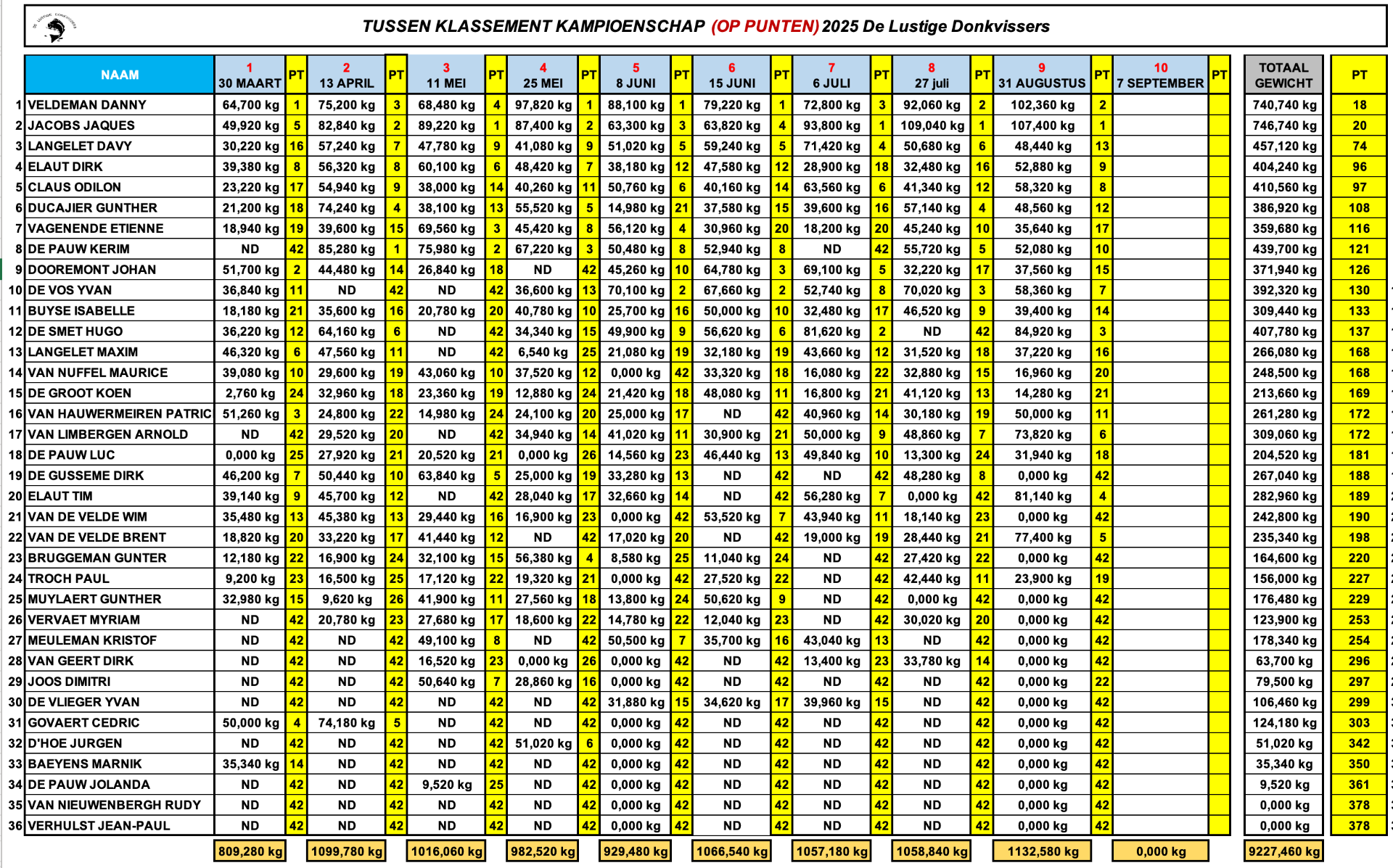 Tussentijds klassement Kampioenschap (Op punten)n