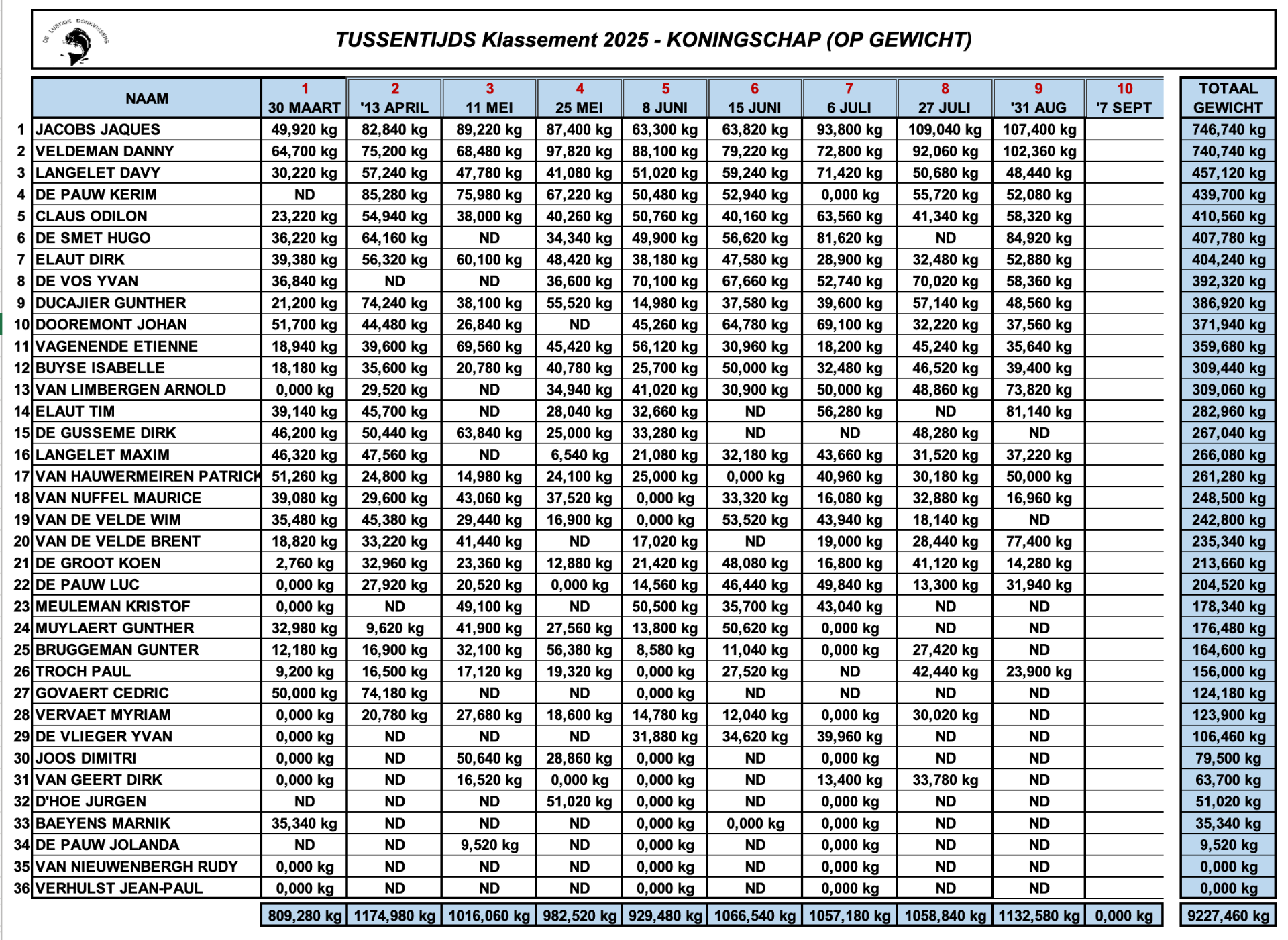 tussentijds klassement koningschap (Op gewicht)