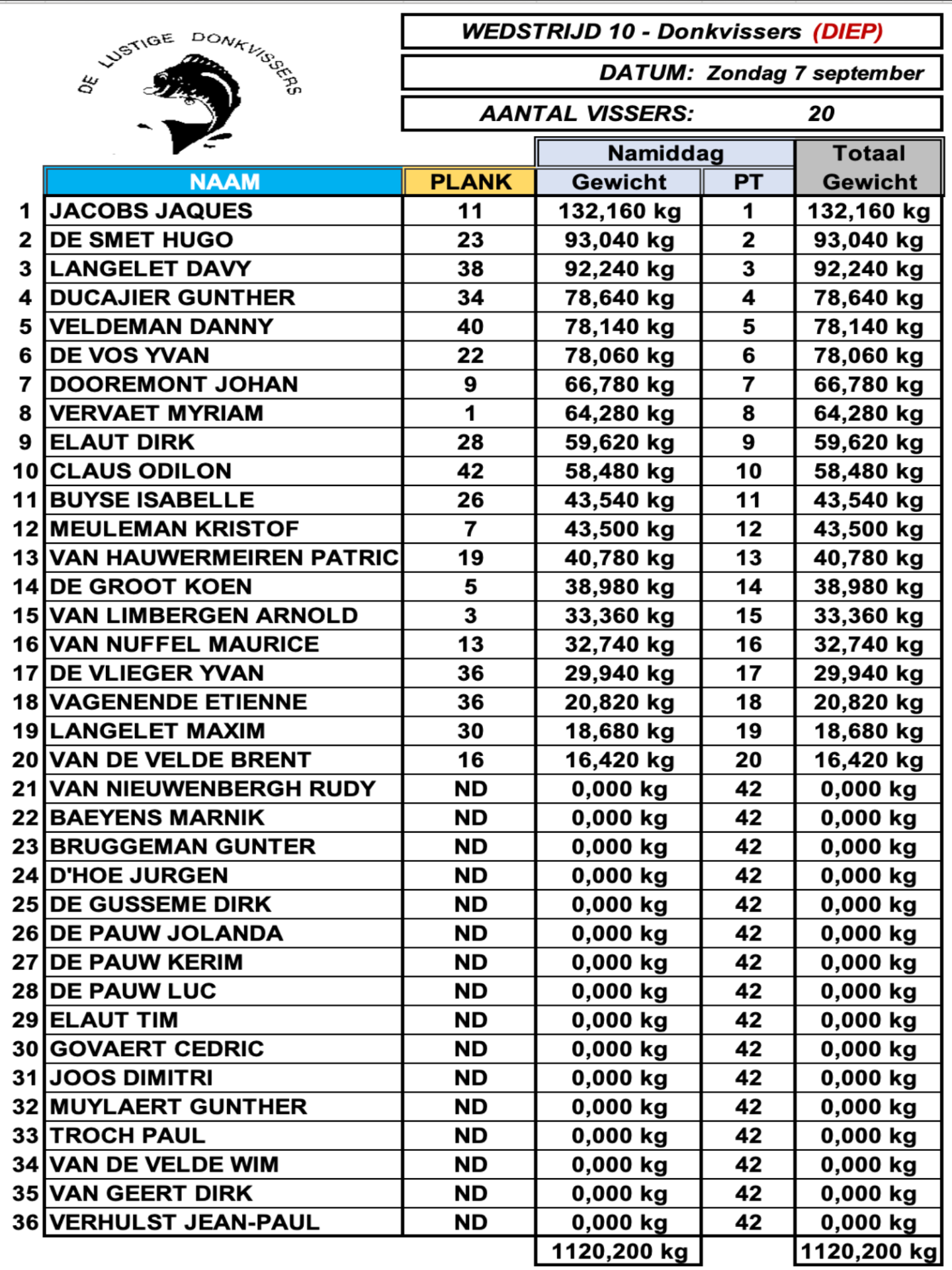 Uitslag zondag 7 september 2025
