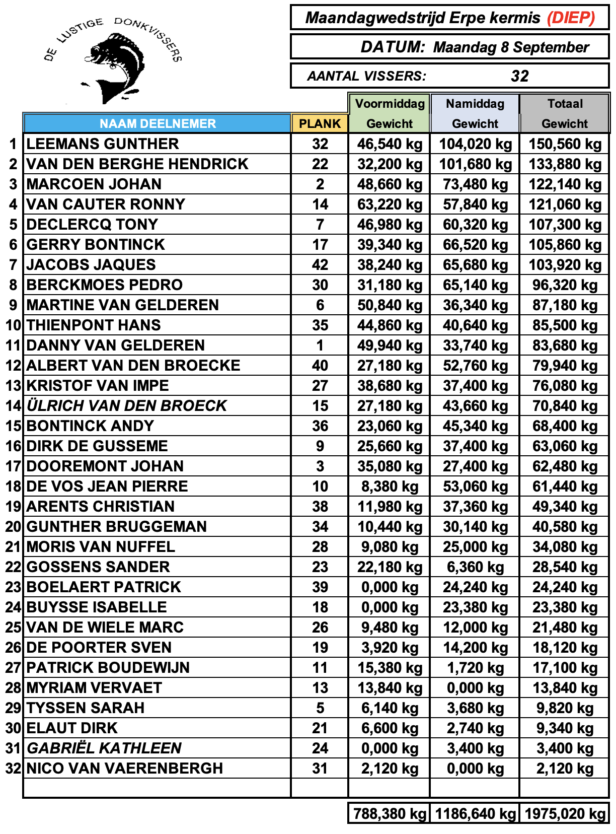 Uitslag Maandagvissing van maandag 8 september ter gelegenheid van ERPE kermis