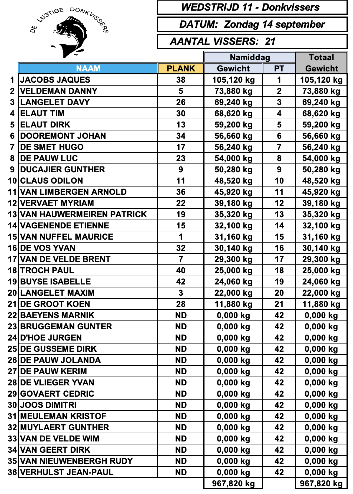 Uitslag zondag 14 september 2025