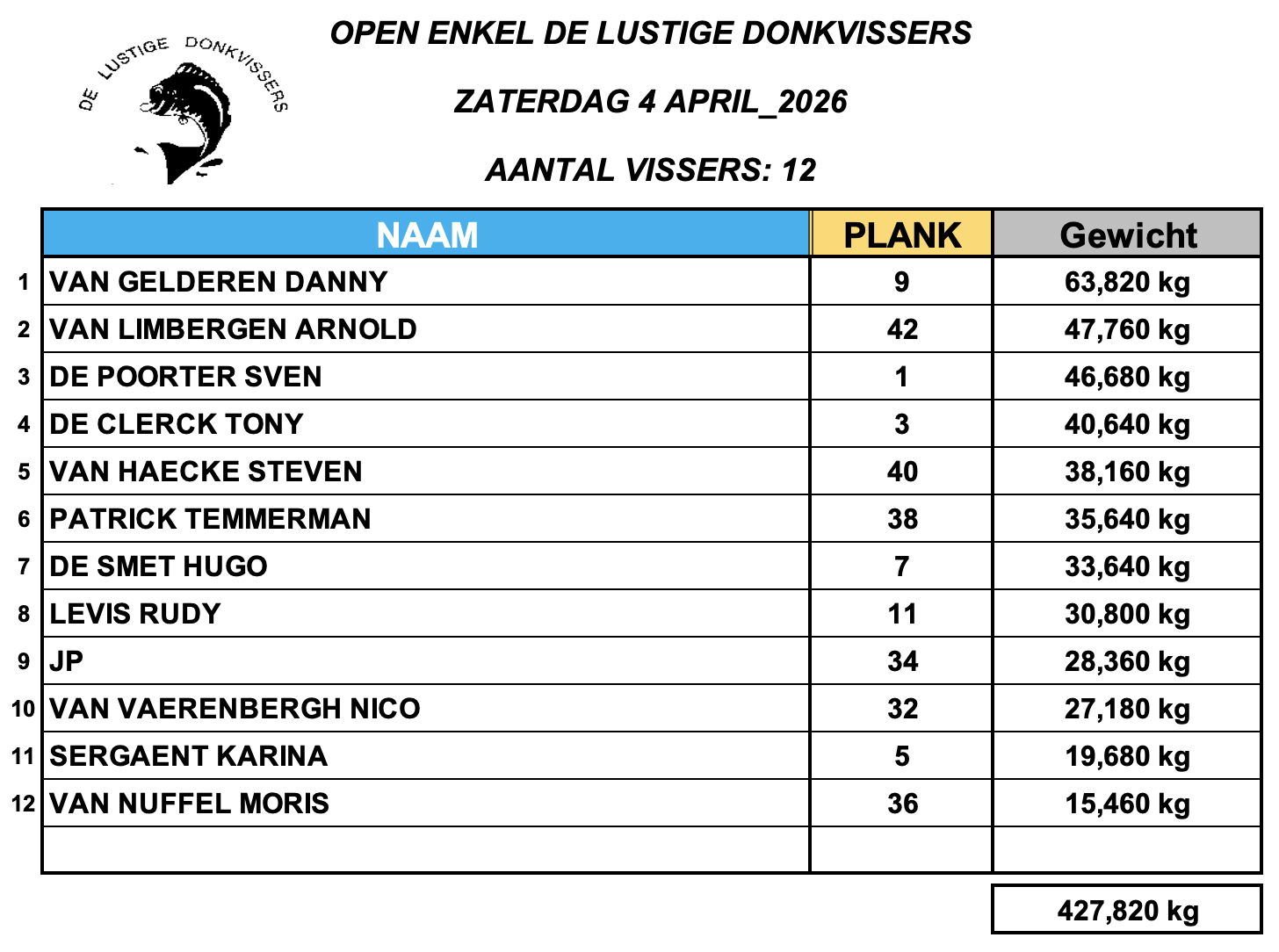 Uitslag OPEN enkel - Zondag 4 April